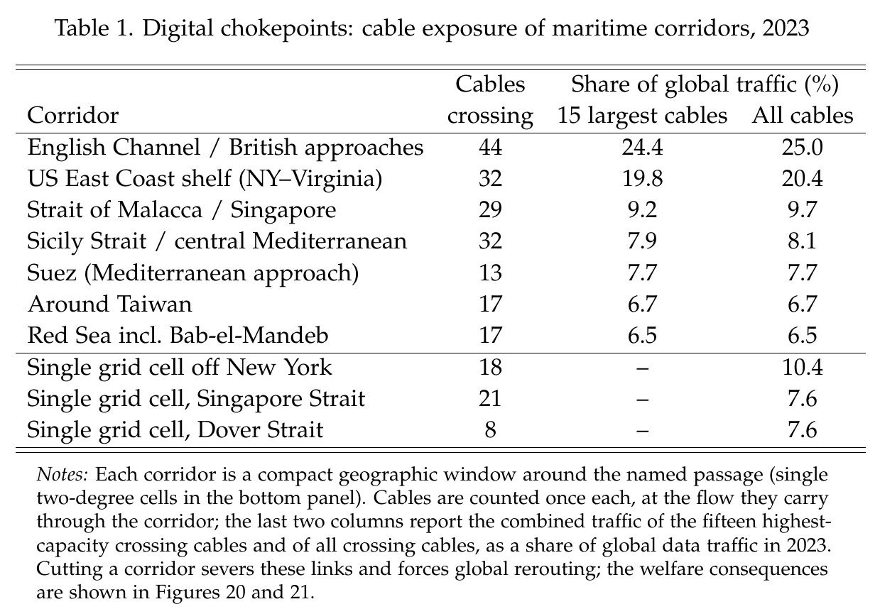 Table of maritime corridors with the number of cables crossing each and the share of global traffic they carry; English Channel 44 cables, 25.0 percent; US East Coast shelf 32 cables, 20.4 percent; single cell off New York 10.4 percent