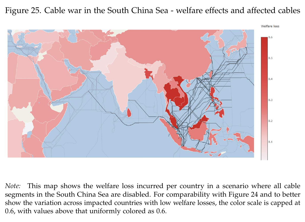 Figure 25 from the paper: welfare loss by country from a South China Sea cable war on a scale capped at 0.6; Myanmar, Thailand, Vietnam, Cambodia, Bangladesh, the Philippines, Malaysia and Sri Lanka darkest, India pale, losses reaching East Africa and the Gulf