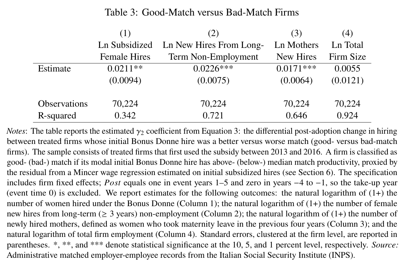 Table 3: good-match versus bad-match treated firms, on subsidized hires, target-group hiring, and firm size