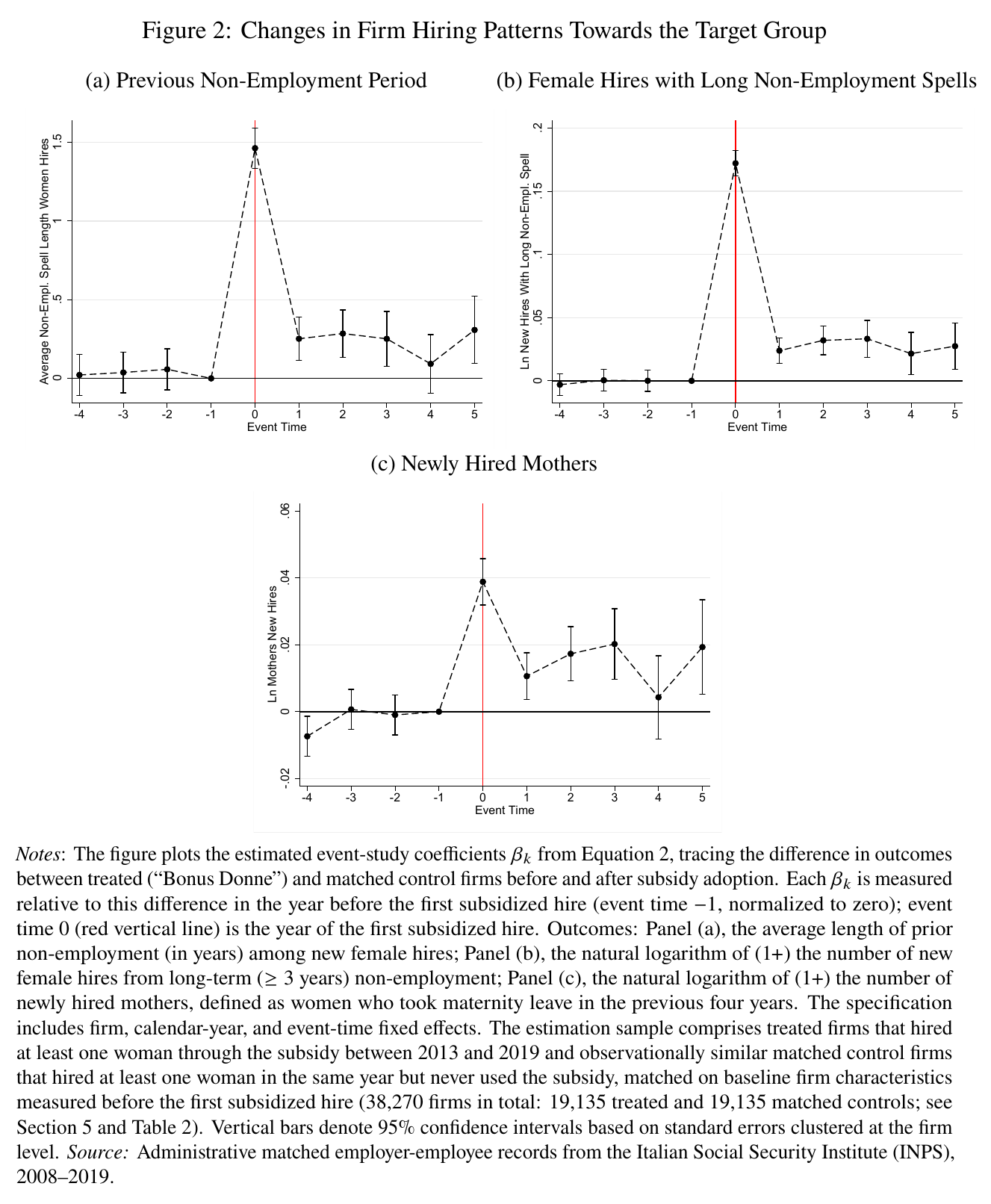 Three event-study panels: prior non-employment length of female hires, log new female hires from long-term non-employment, and log newly hired mothers