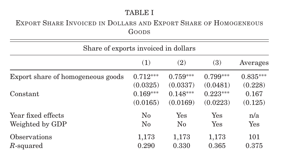 Regression table: the share of exports invoiced in dollars regressed on the share of exports that are homogeneous goods, four specifications