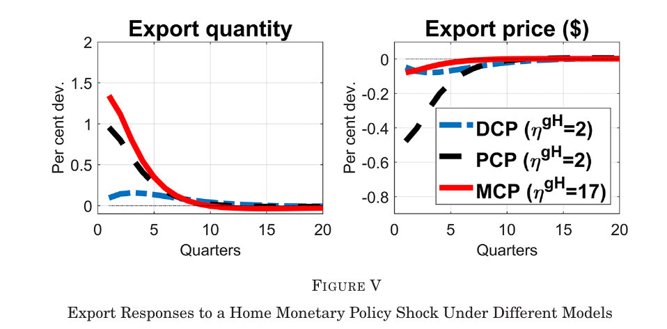 Impulse responses of export prices and export volumes to a home monetary loosening under the three pricing models