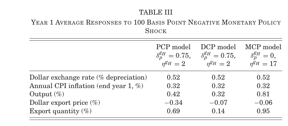 Table of year-one average responses of the exchange rate, inflation, output, export prices and export quantities under PCP, DCP and MCP