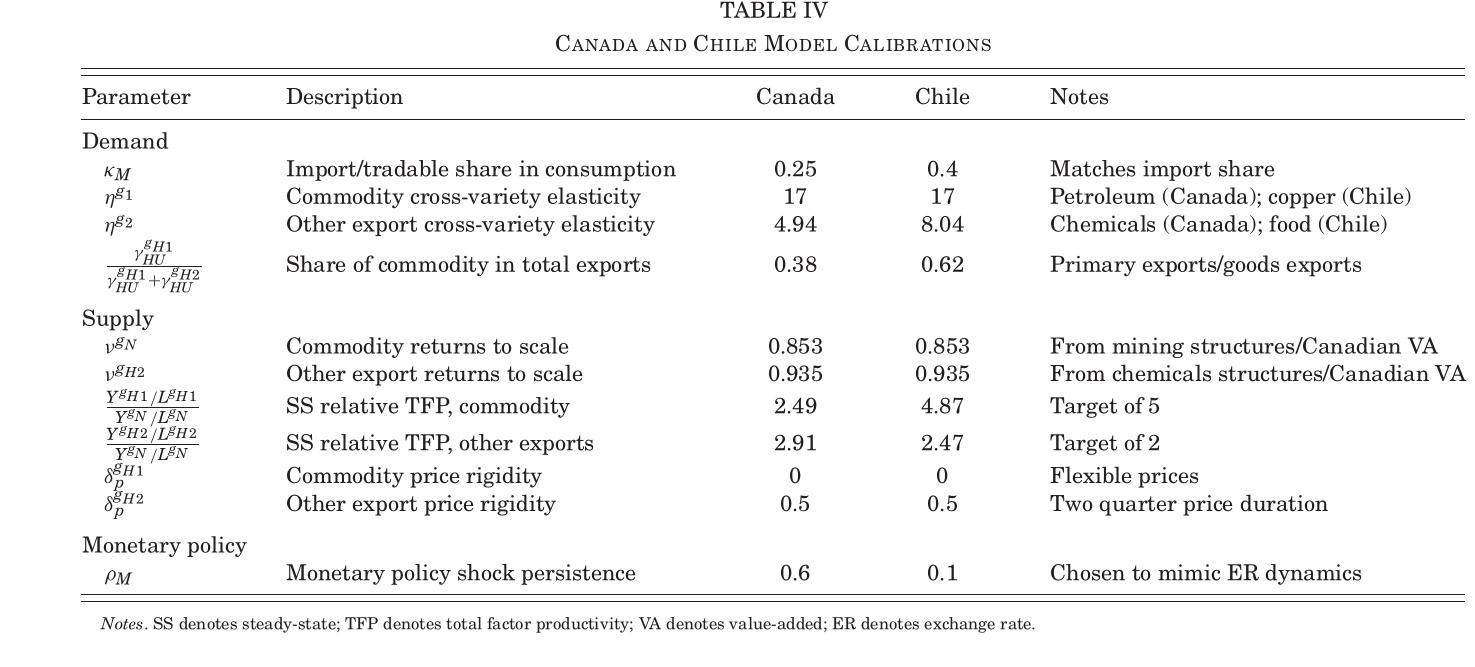 Calibration table listing parameter values side by side for the Canadian and Chilean two-sector models