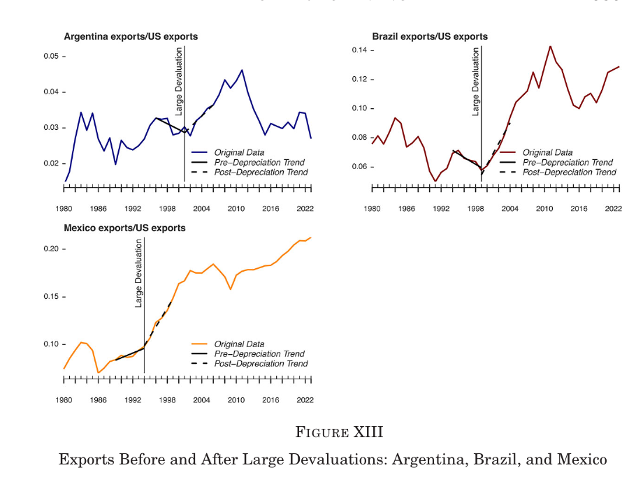 Three time-series panels of exports relative to US exports, with trend lines fitted five years either side of each devaluation date