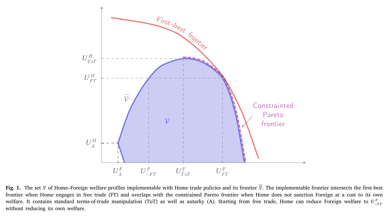 The implementable set of Home–Foreign welfare profiles, with the first-best Pareto frontier, the free-trade point FT, the Home-optimal tariff point ToT, and the frontier running down to autarky