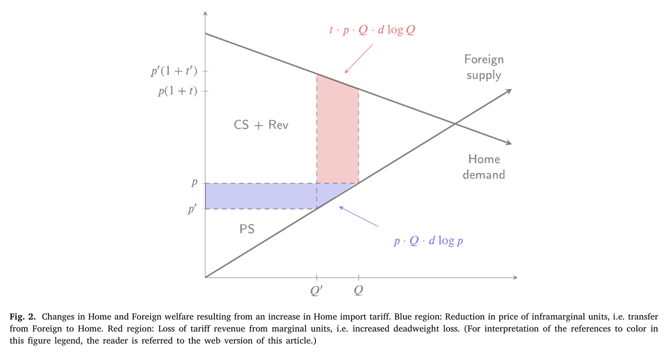 A single import market drawn as supply and demand, with a blue rectangle marking the price cut on inframarginal units transferred from Foreign to Home and a red triangle marking the tariff revenue lost on the units that stop trading