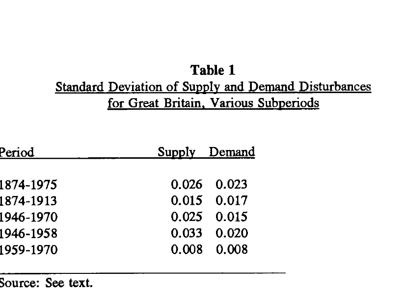 Supply and demand disturbances by monetary regime, Britain 1874–1975