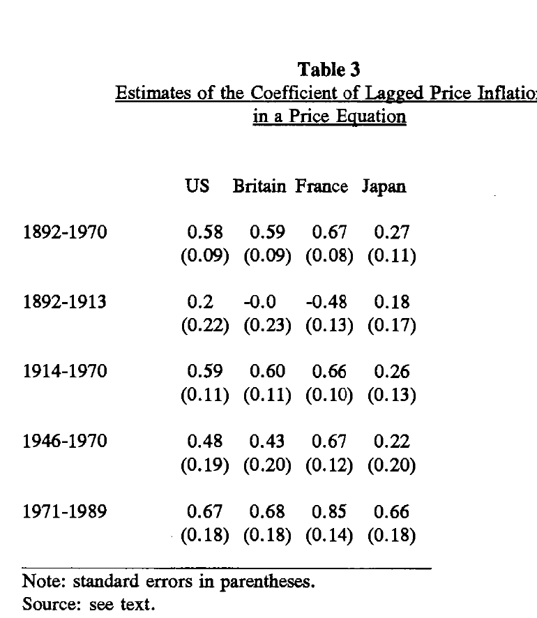 Inflation persistence before and after the peg died