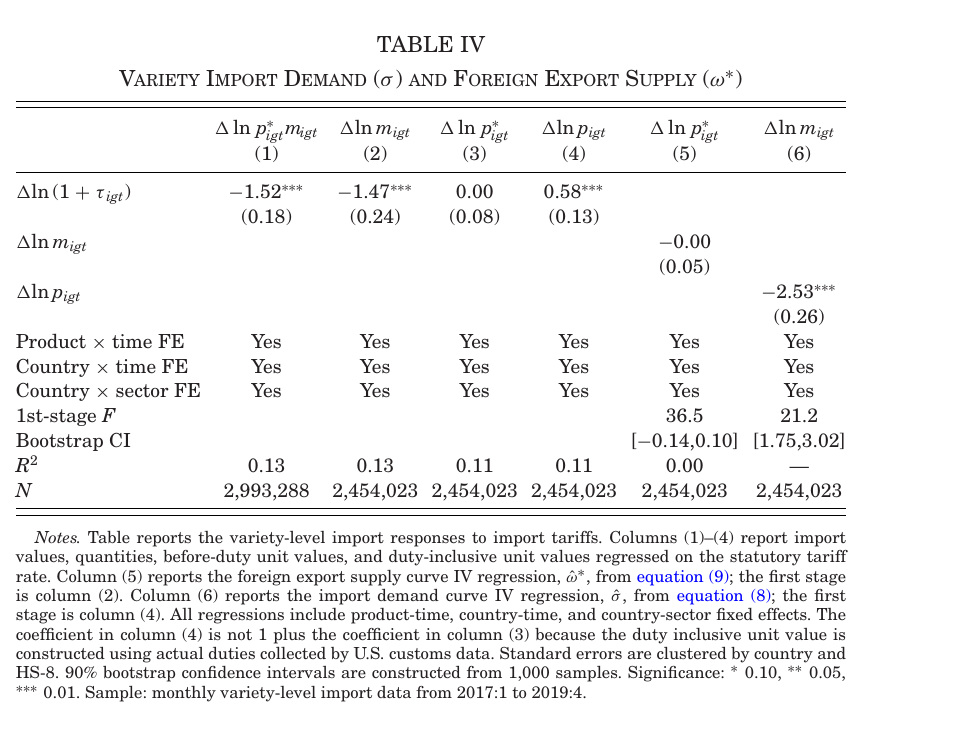 Regression table: before-duty import unit values do not move with the tariff (0.00, s.e. 0.08) while duty-inclusive unit values rise