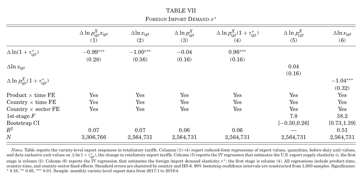 Regression table: retaliatory tariffs leave before-duty U.S. export prices unchanged and raise duty-inclusive export prices roughly one for one