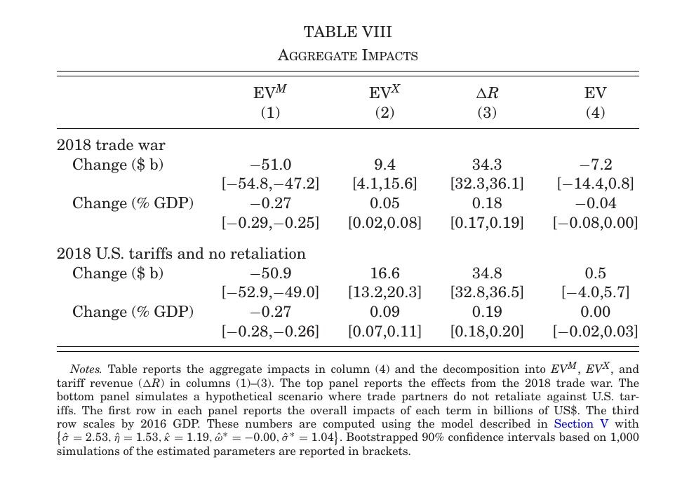 Table of aggregate welfare effects decomposed into import losses, export gains and tariff revenue, with and without retaliation