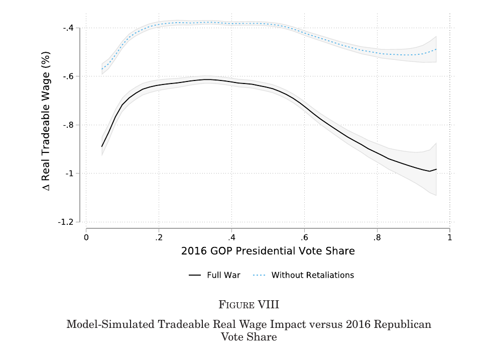 Line chart of model-simulated tradeable real wage change against 2016 Republican vote share, full war versus no retaliation