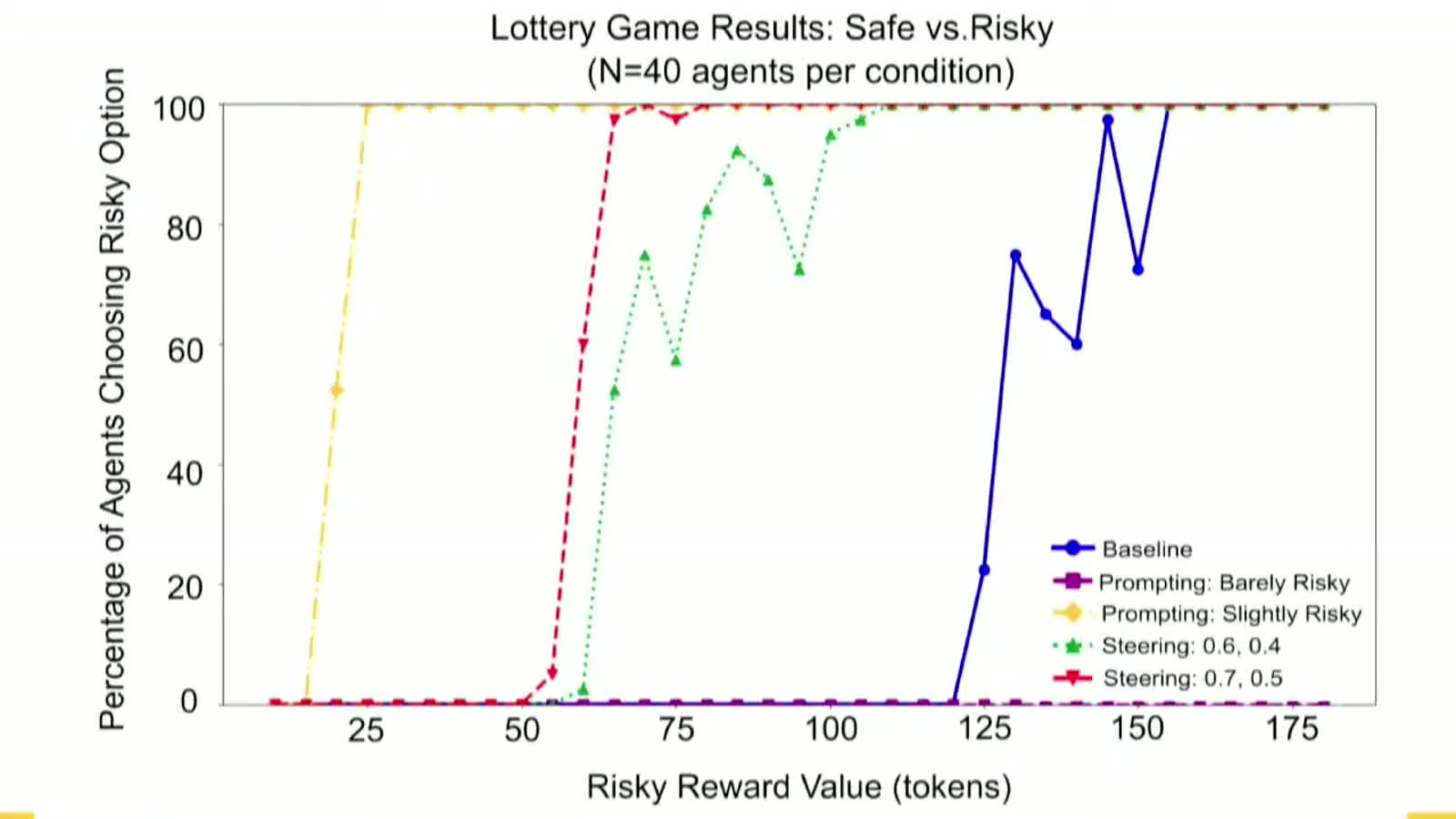 Line chart of the share of forty simulated agents choosing a coin-flip gamble over a guaranteed fifty tokens, as the gamble’s payoff rises. The unsteered model’s line stays flat at zero until the payoff passes a hundred and twenty and then lurches up and down; the two prompted personas are all-or-nothing, one flat at zero across the whole range and the other pinned at a hundred percent by twenty-five tokens; the two internally steered lines rise smoothly in between.