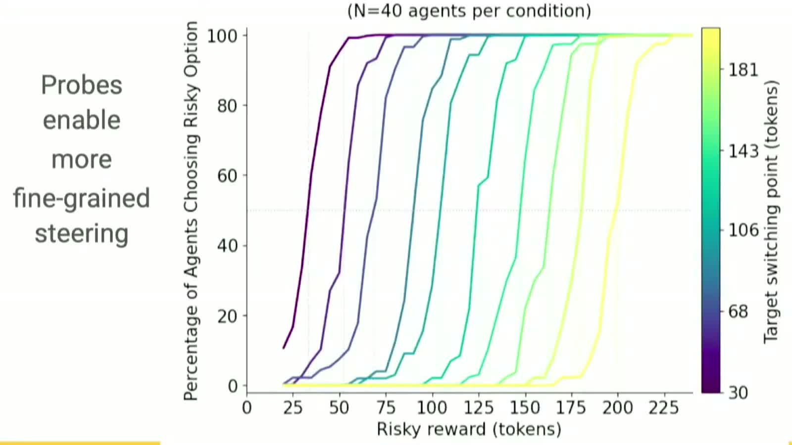 About a dozen S-shaped curves fanned out left to right across the same axes, each one a differently steered agent, shaded from dark purple to pale yellow by the risk level it was told to hit. Each curve crosses the fifty percent mark near its own assigned target, so the colours and the crossings march in step.