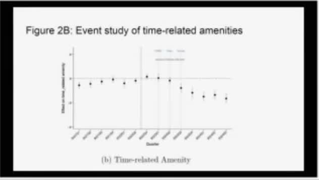 Discussant Raymond’s slide reproducing the authors’ Figure 2B: quarterly event-study coefficients for advertised time-related amenities, below zero and rising toward zero before the ChatGPT line, then falling after the domestic-model launch lines