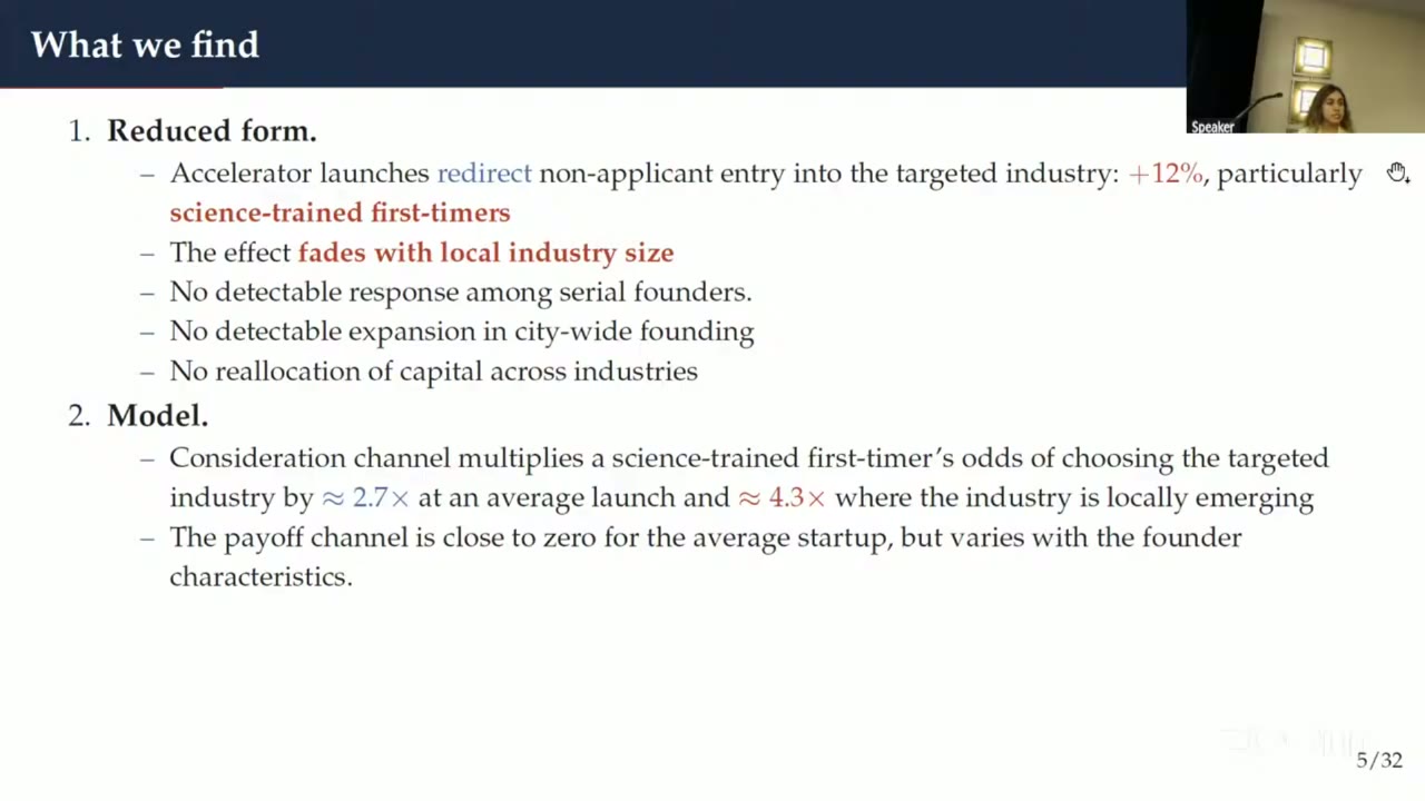 Summary slide titled “What we find”. Reduced form: accelerator launches redirect non-applicant entry into the targeted industry, +12%, particularly science-trained first-timers; the effect fades with local industry size; no detectable response among serial founders; no detectable expansion in city-wide founding; no reallocation of capital across industries. Model: the consideration channel multiplies a science-trained first-timer’s odds of choosing the targeted industry by about 2.7 times at an average launch and about 4.3 times where the industry is locally emerging; the payoff channel is close to zero for the average startup but varies with founder characteristics.