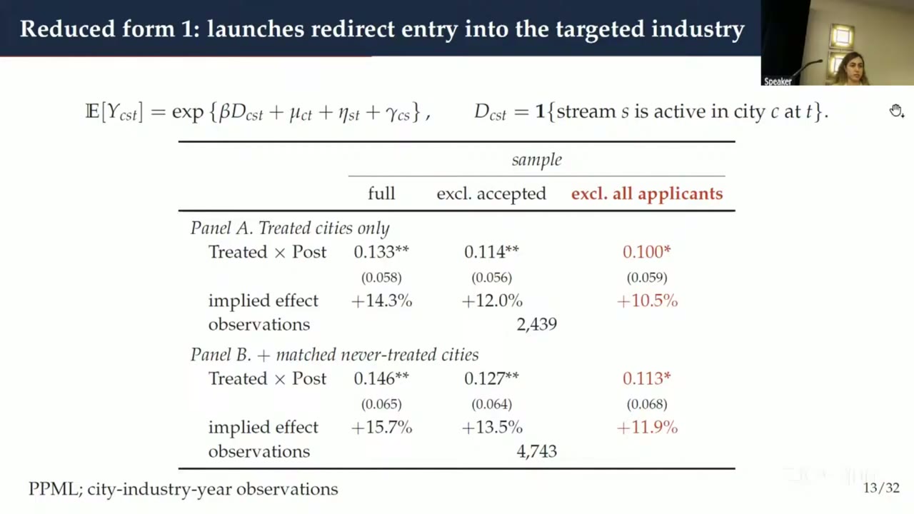 Regression table titled “Reduced form 1: launches redirect entry into the targeted industry”. PPML coefficients on Treated × Post for city-industry-year firm counts, in three samples: full, excluding accepted firms, excluding all applicants. Panel A, treated cities only (2,439 observations): 0.133, 0.114, 0.100, implied effects +14.3%, +12.0%, +10.5%. Panel B, adding matched never-treated cities (4,743 observations): 0.146, 0.127, 0.113, implied effects +15.7%, +13.5%, +11.9%.
