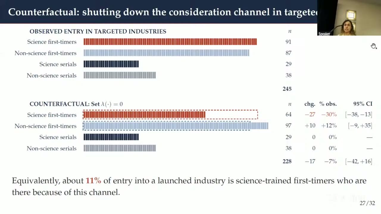 Two-part horizontal bar chart titled “Counterfactual: shutting down the consideration channel in targeted industries”. Observed entry into targeted industries: science first-timers 91, non-science first-timers 87, science serials 29, non-science serials 38, total 245. Counterfactual with λ set to zero: science first-timers 64 (change −27, −30%, 95% CI −38 to −13); non-science first-timers 97 (+10, +12%, CI −9 to +35); science serials 29 and non-science serials 38, unchanged; total 228 (−17, −7%, CI −42 to +16). Footer: about 11% of entry into a launched industry is science-trained first-timers who are there because of this channel.