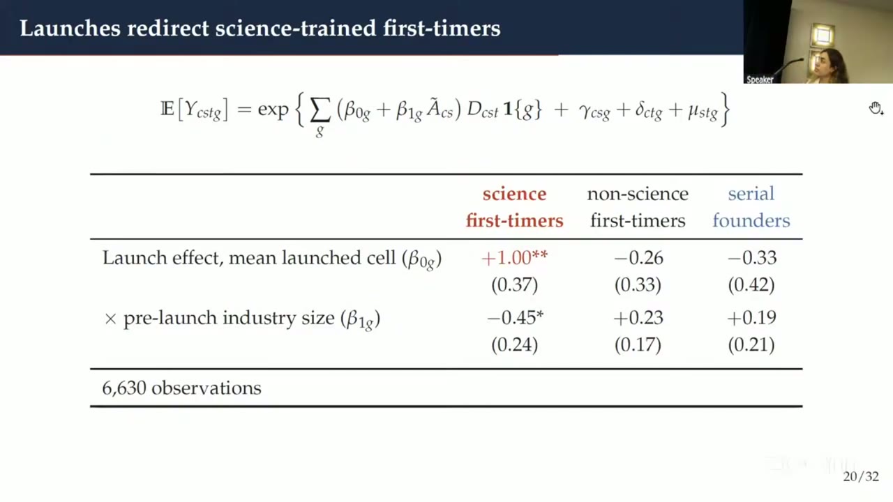 Regression table titled &ldquo;Launches redirect science-trained first-timers&rdquo;. PPML launch effect at the mean launched cell, beta-zero-g: science first-timers +1.00 (0.37) with two stars, non-science first-timers −0.26 (0.33), serial founders −0.33 (0.42). Interaction with pre-launch industry size, beta-one-g: −0.45 (0.24) with one star, +0.23 (0.17), +0.19 (0.21). 6,630 observations.