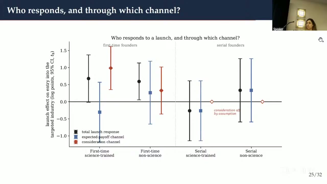 Dot-and-whisker plot titled &ldquo;Who responds to a launch, and through which channel?&rdquo;, in log points with 95% confidence intervals, for four founder types, showing the total launch response in black, the expected-payoff channel in blue and the consideration channel in red. First-time science-trained: total about 0.7, with the interval&rsquo;s lower end at about zero; payoff about −0.3, with the interval running from about −1.2 to +0.6; consideration about 1.0, with the interval from about 0.35 to 1.6. First-time non-science: total about 0.6 and above zero; payoff about 0.27 and consideration about 0.33, both with wide intervals. Serial science-trained and serial non-science: totals not distinguishable from zero, with consideration drawn as a hollow marker at zero labelled &ldquo;consideration off by assumption&rdquo;.