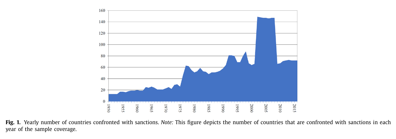 Figure 1 of the published version: an area chart of the yearly number of countries confronted with sanctions from 1950 to 2016, with a tall flat plateau at about 148 countries running from 2002 to 2008