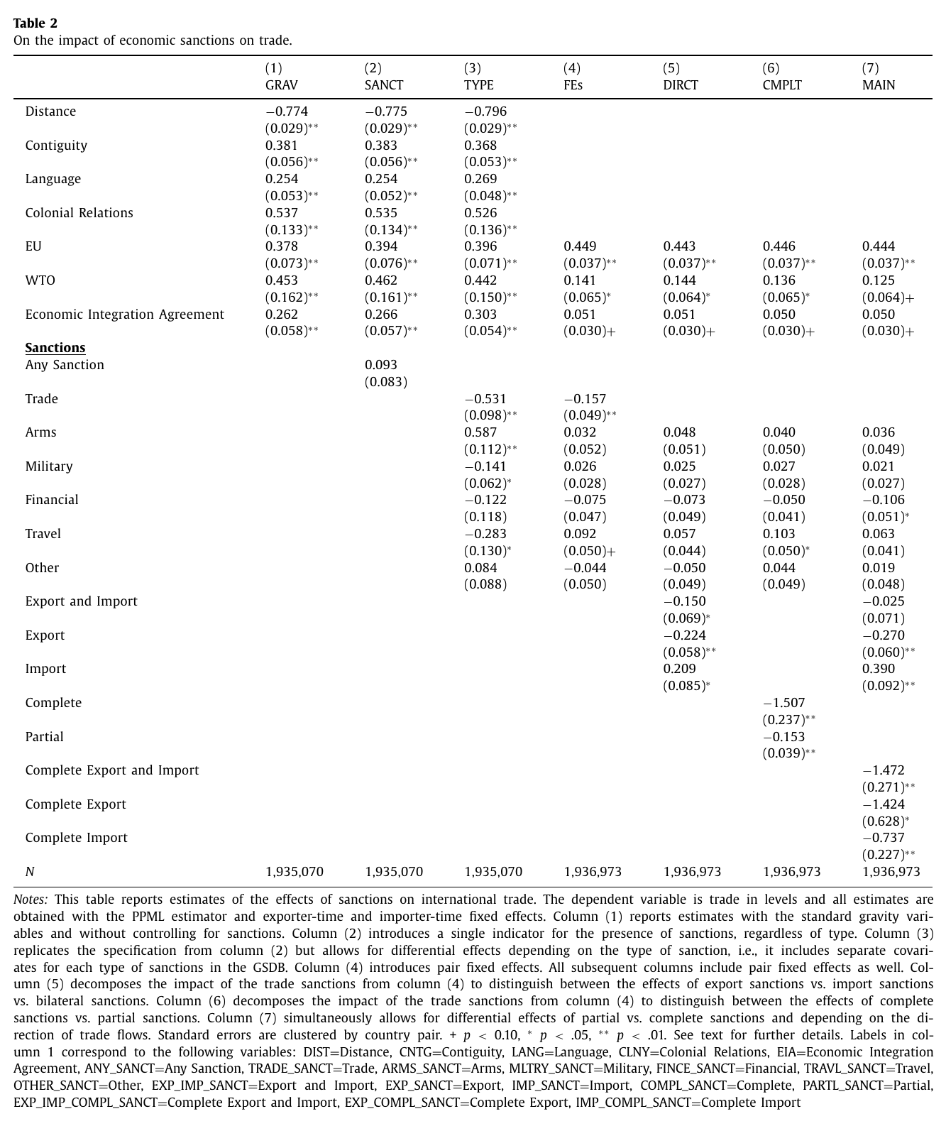 Table 2 of the published version: seven columns of PPML gravity estimates of sanctions on trade, progressively decomposing sanctions by type, direction and coverage