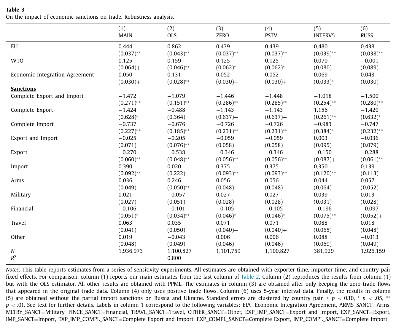 Table 3 of the published version: six columns of robustness estimates, comparing the main PPML specification against OLS, two treatments of zero trade flows, five-year interval data, and a sample dropping the partial import sanctions on Russia and Ukraine