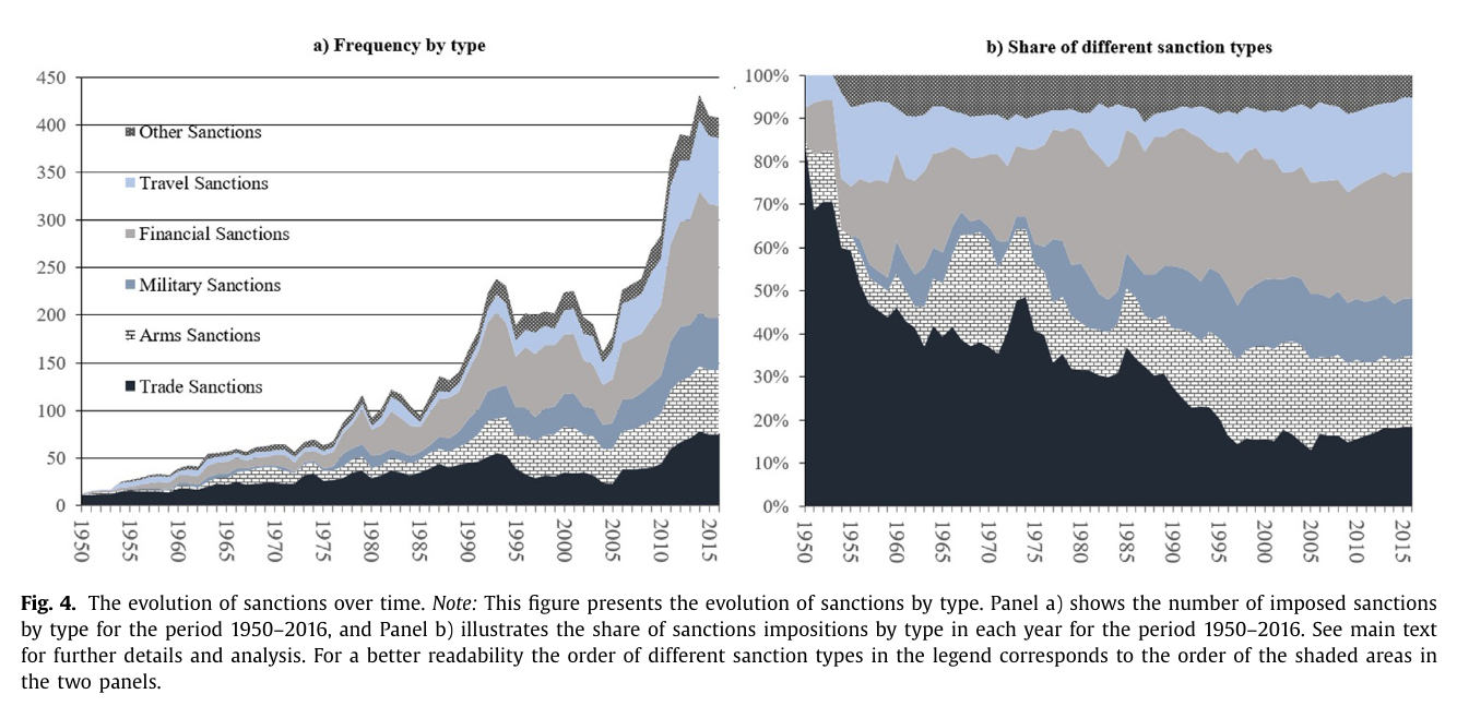 Figure 4 of the published version: two panels showing sanctions by type over 1950 to 2016, counts on the left rising to a peak near 430 in 2014, shares on the right showing trade sanctions shrinking from about four-fifths to about a fifth
