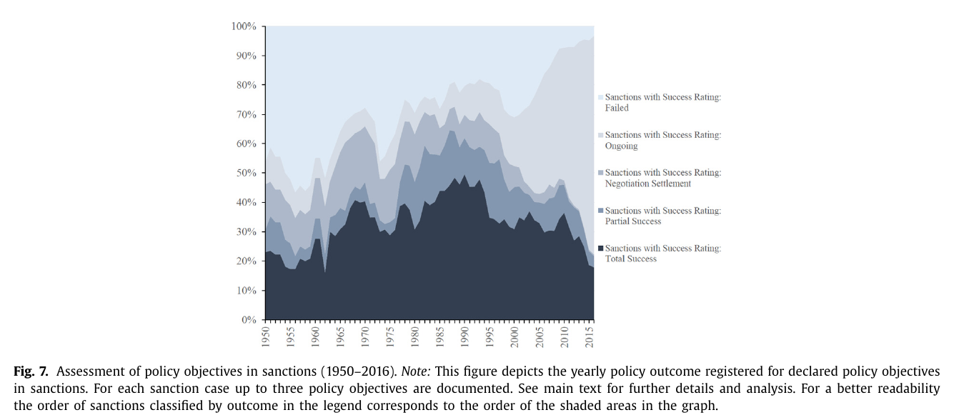 Figure 7 of the published version: a stacked area chart of the yearly outcome scores of declared sanction objectives from 1950 to 2016, with total success peaking near 48 percent around 1990 and the ongoing category expanding to dominate after 1995