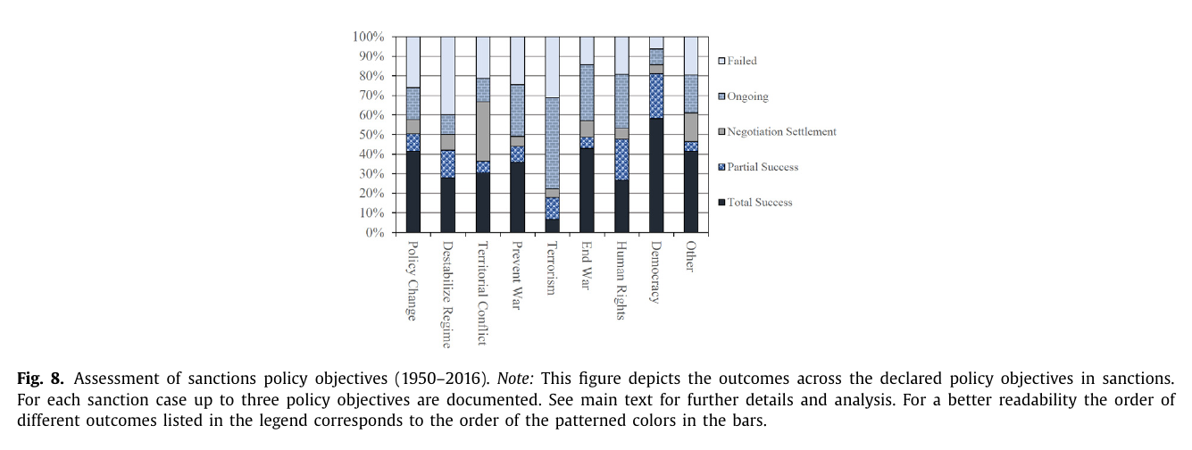 Figure 8 of the published version: a bar chart of sanction outcomes broken out by declared policy objective, with democracy scoring highest on total success and terrorism lowest