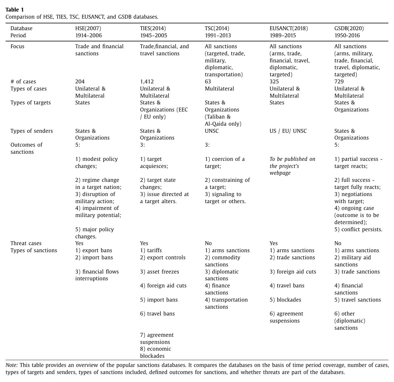 Table 1 of the published version: a comparison of the HSE, TIES, TSC, EUSANCT and GSDB sanctions databases across period, case counts, sender and target types, outcomes, threat coverage and sanction types