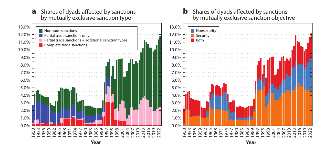 Figure 2: share of country pairs under sanctions, by mutually exclusive type and by objective, 1950–2023