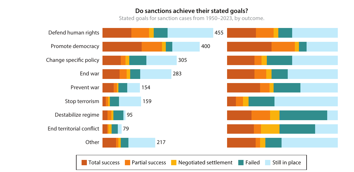 Figure 3: horizontal stacked bars of sanction cases 1950–2023 by stated objective and outcome, counts and percentages