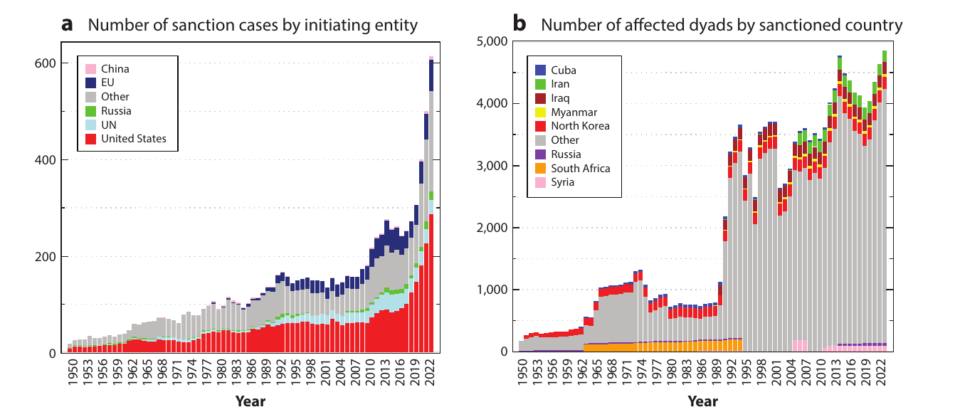 Figure 1: stacked bars of active sanction cases by initiating entity, 1950–2023, and of affected country pairs by target