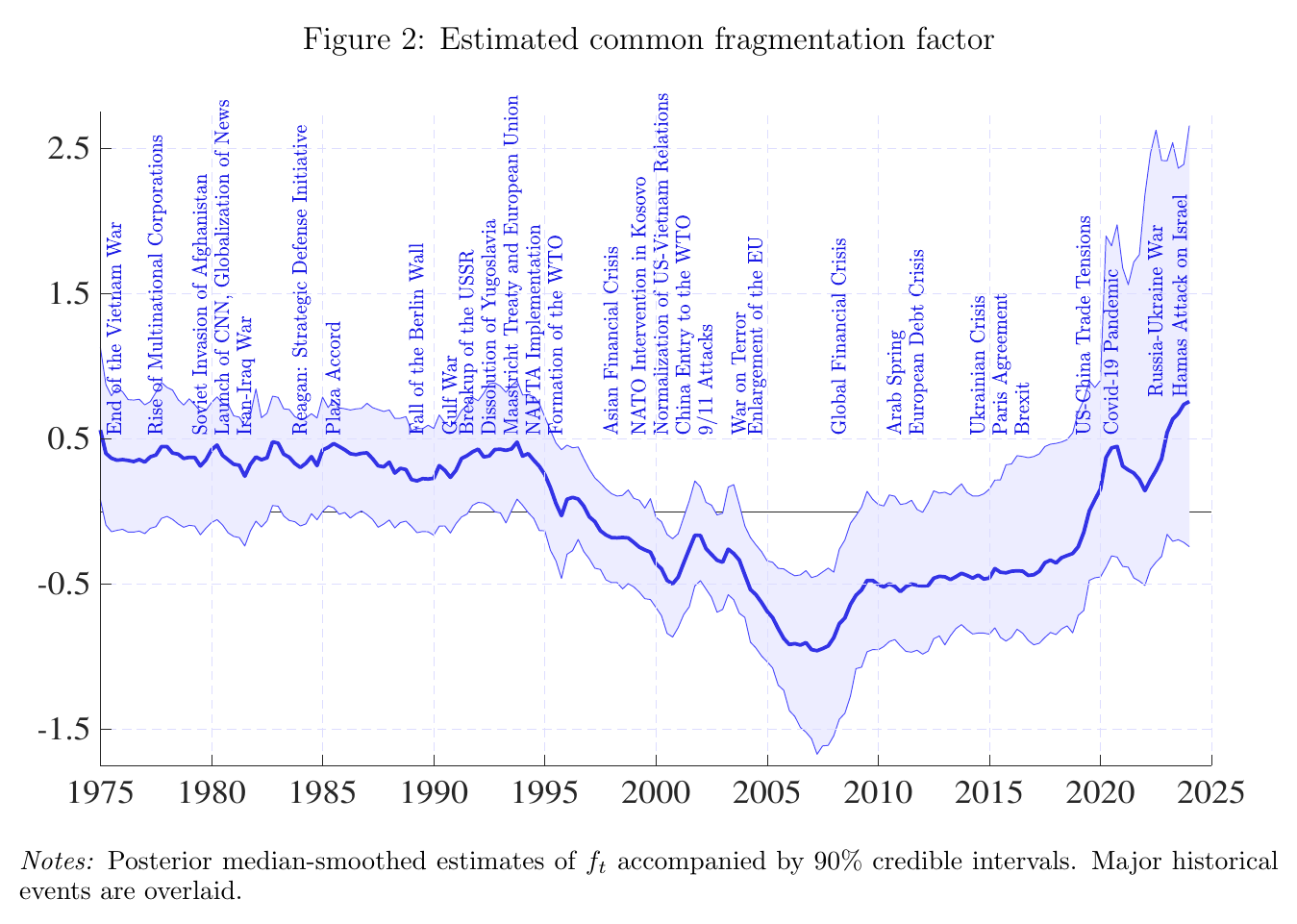 A line chart from 1975 to 2025 showing a thick blue posterior-median line with a pale blue credible band; the line is flat near 0.5 until the mid-1990s, falls to about minus one by 2007, then climbs back above 0.5 by 2024 as the band fans out dramatically; dozens of vertical blue event labels run across the top, from End of the Vietnam War to Hamas Attack on Israel