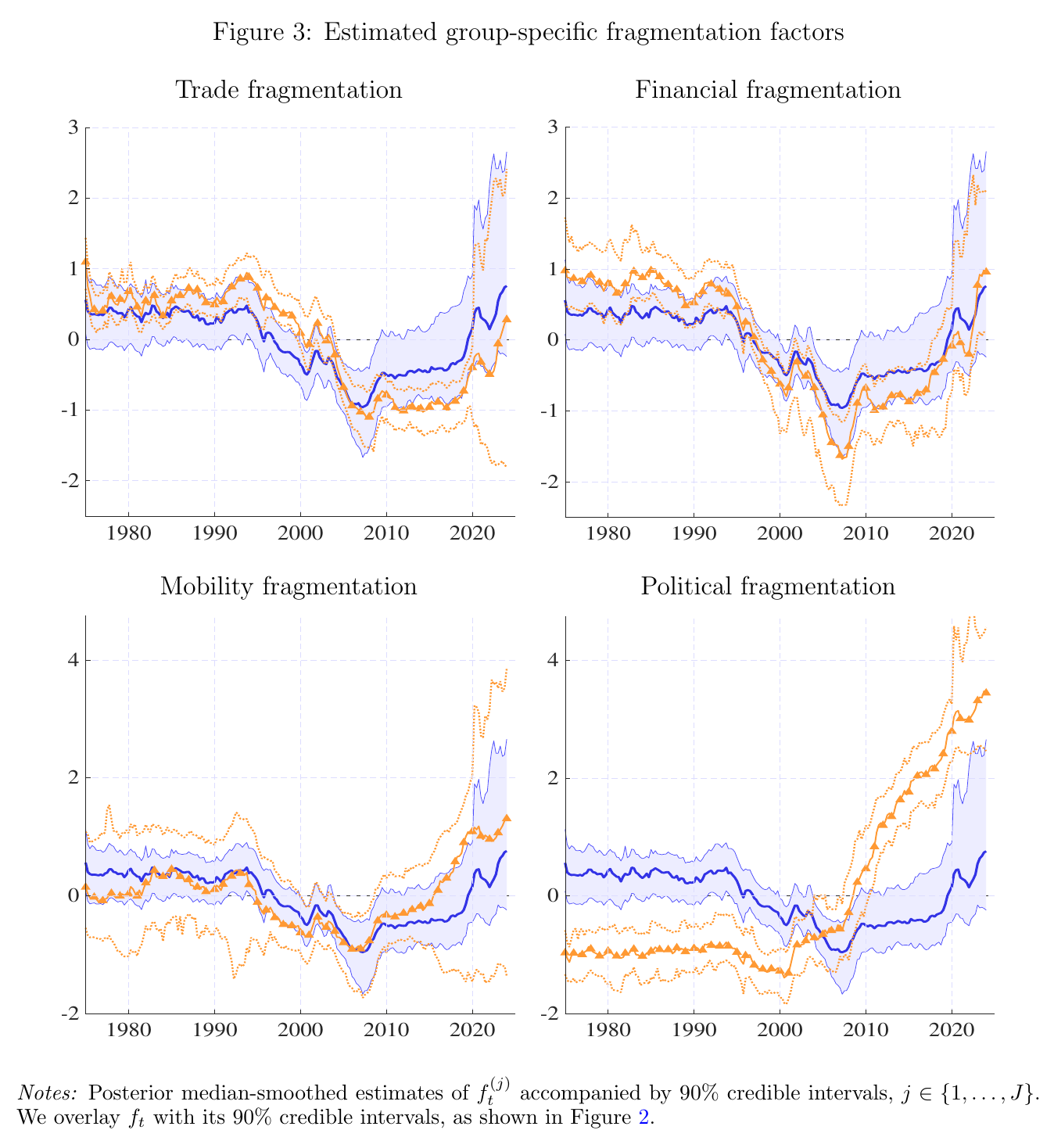 Four stacked line charts labelled trade, financial, mobility and political fragmentation; each overlays an orange group-specific line on the blue common factor. Trade and financial track the blue line closely, mobility drifts slightly above it after 2010, and the political panel shows the orange line starting near minus one, crossing the blue line around 2008 and rising steeply to about plus three and a half by 2024 while the blue line stays under one