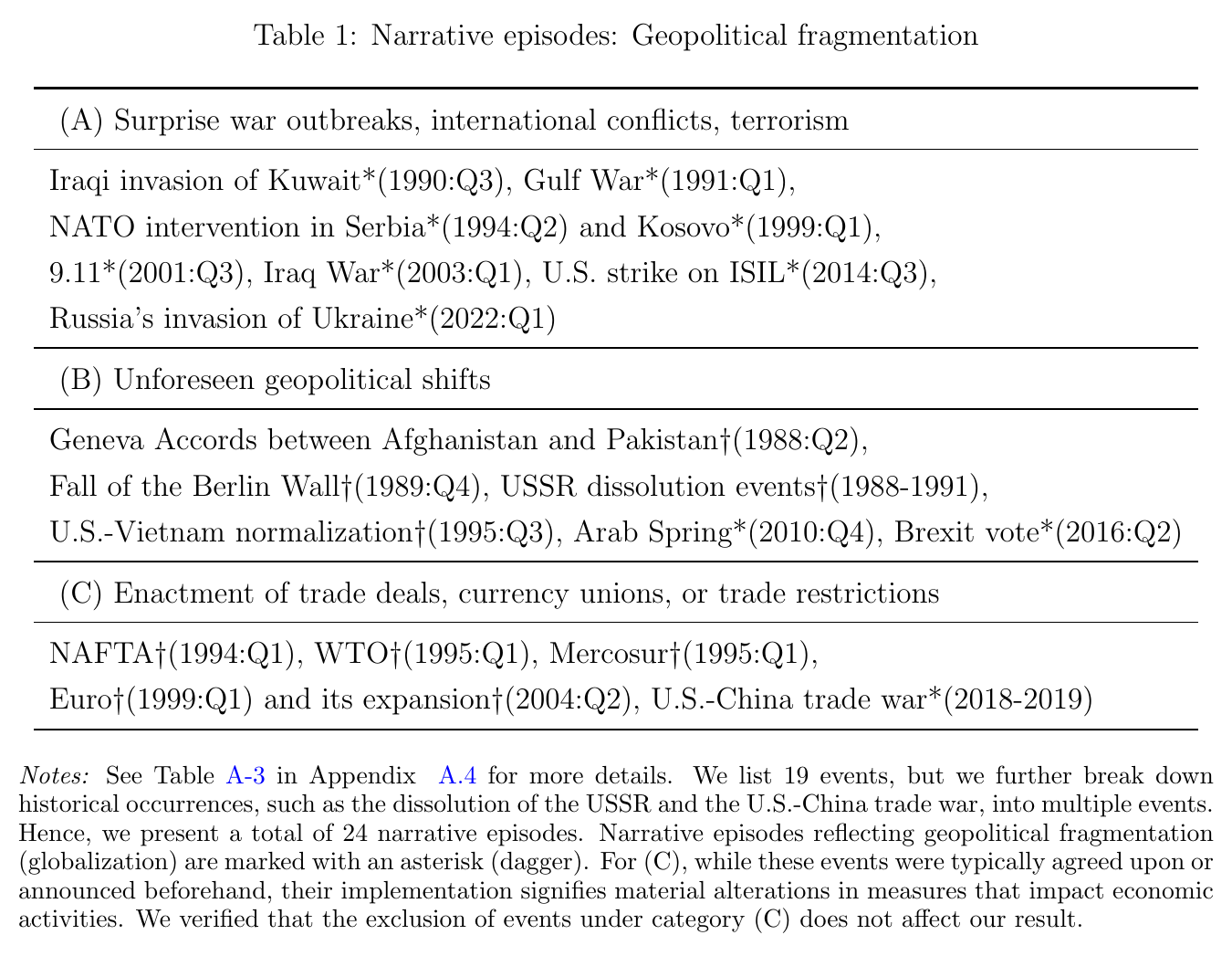 A three-part table listing dated geopolitical events: surprise wars and terrorism such as the Gulf War, 9/11 and Russia’s invasion of Ukraine; unforeseen shifts such as the fall of the Berlin Wall and the Brexit vote; and trade-deal enactments including NAFTA, the WTO, the euro and the US-China trade war, each marked with an asterisk for fragmentation or a dagger for globalization