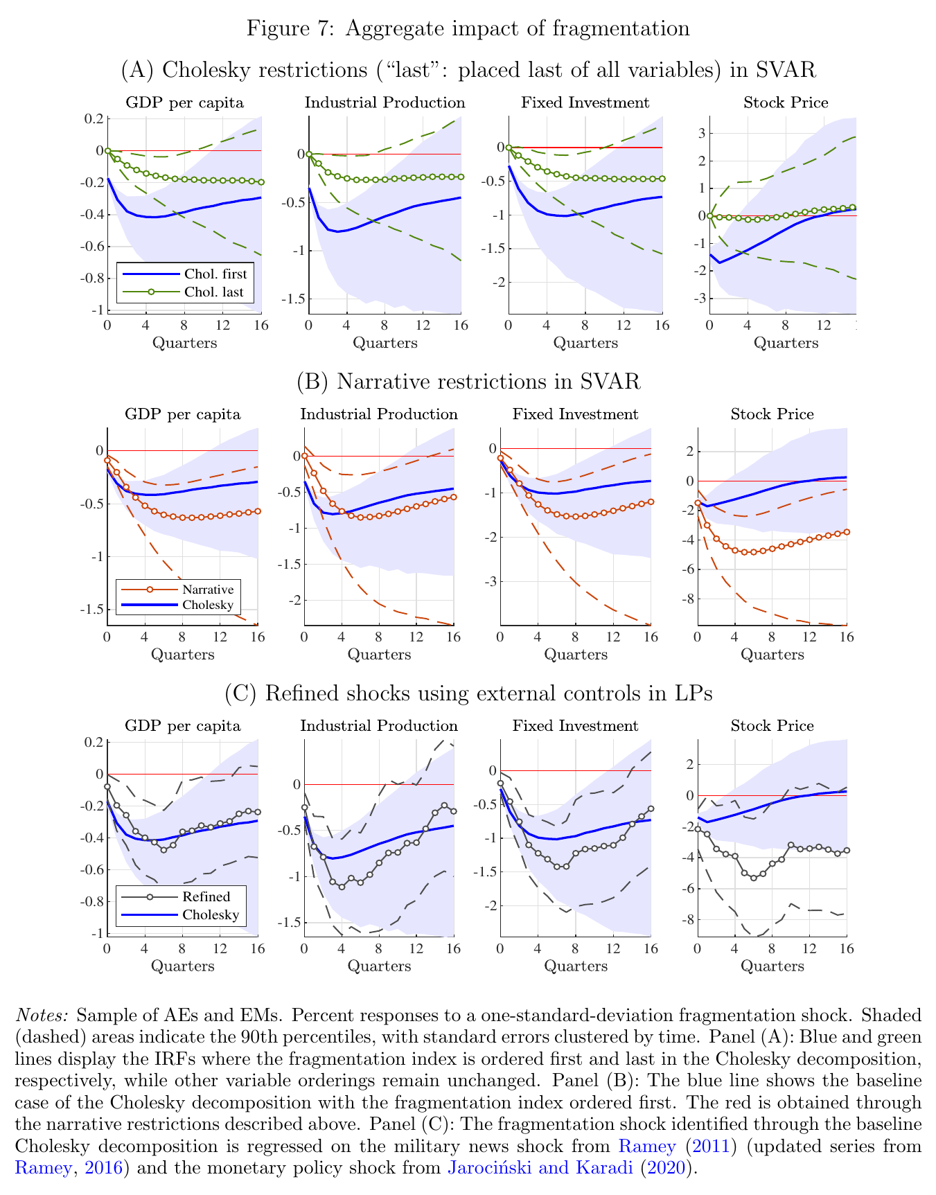 A three-by-four grid of impulse-response plots over sixteen quarters for GDP per capita, industrial production, fixed investment and stock prices; row A compares Cholesky-first with Cholesky-last, row B compares the narrative instrument with Cholesky, row C compares the externally-refined shock with Cholesky. Every path is negative, troughing between quarters four and eight, with wide shaded confidence bands