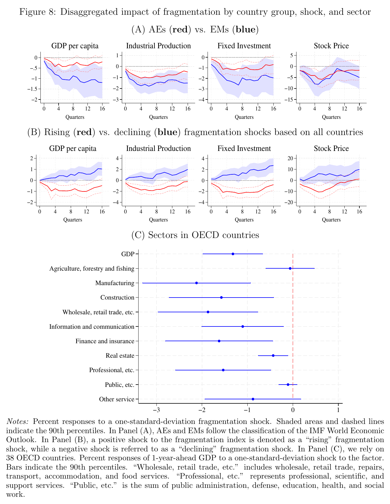 Three panels. Panel A plots red advanced-economy against blue emerging-market responses, with the blue GDP line falling roughly three times further. Panel B plots rising fragmentation shocks in red, dropping immediately and staying down, against declining shocks in blue, which climb slowly and only reach their peak at quarter sixteen. Panel C is a dot-and-whisker chart of ten OECD sectors, with manufacturing furthest left near minus two and agriculture and public services sitting on zero