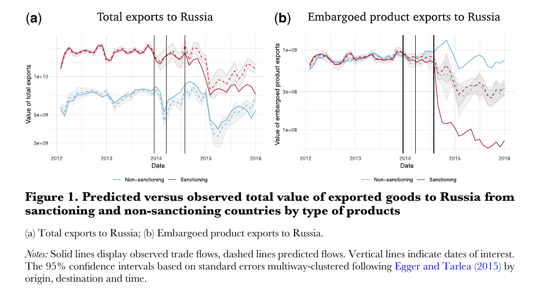 Two log-scale time series of exports to Russia, 2012 to 2016, for sanctioning and non-sanctioning countries; the sanctioning line drops below its dashed prediction after August 2014, and in the embargoed-products panel collapses to about a tenth while the non-sanctioning line rises above its prediction