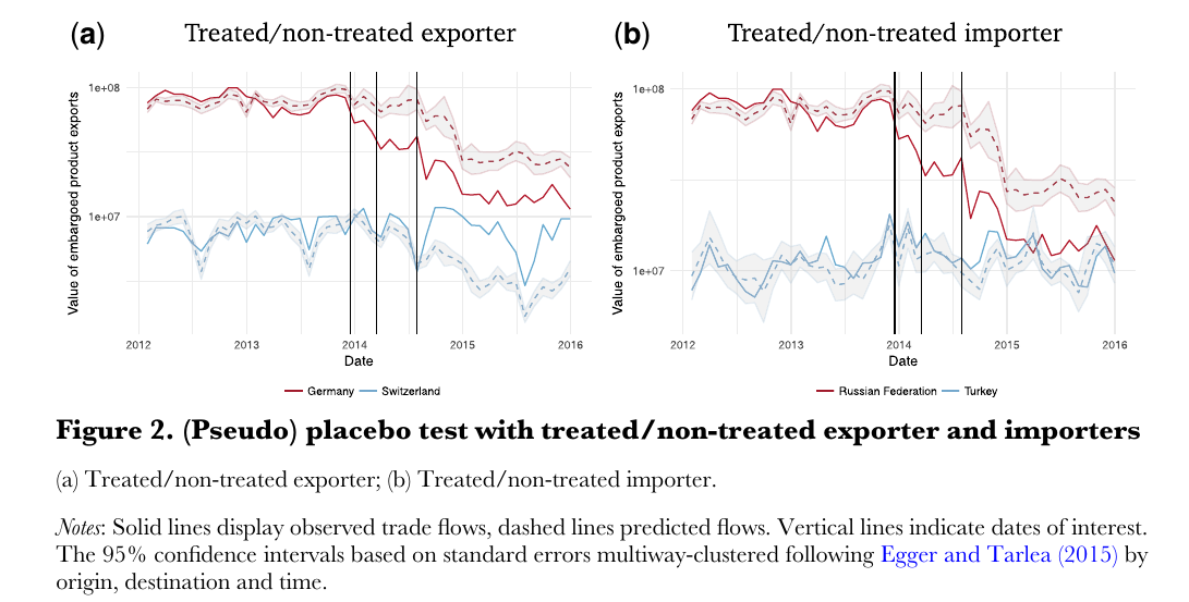 Two log-scale panels of embargoed-product exports; Germany to Russia falls far below its prediction after August 2014 while Switzerland to Russia sits at or above its prediction, and Germany to Turkey tracks its prediction throughout