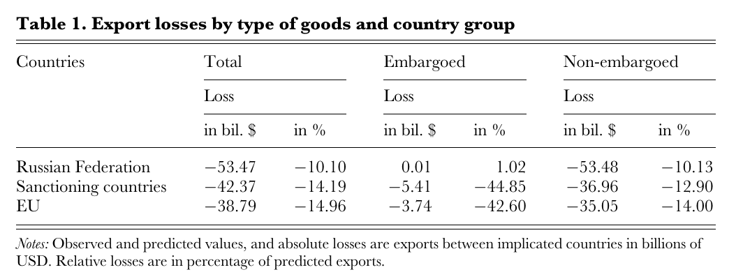 Table with rows for the Russian Federation, sanctioning countries and the EU, and columns for total, embargoed and non-embargoed losses in billions of dollars and as a percentage of predicted exports