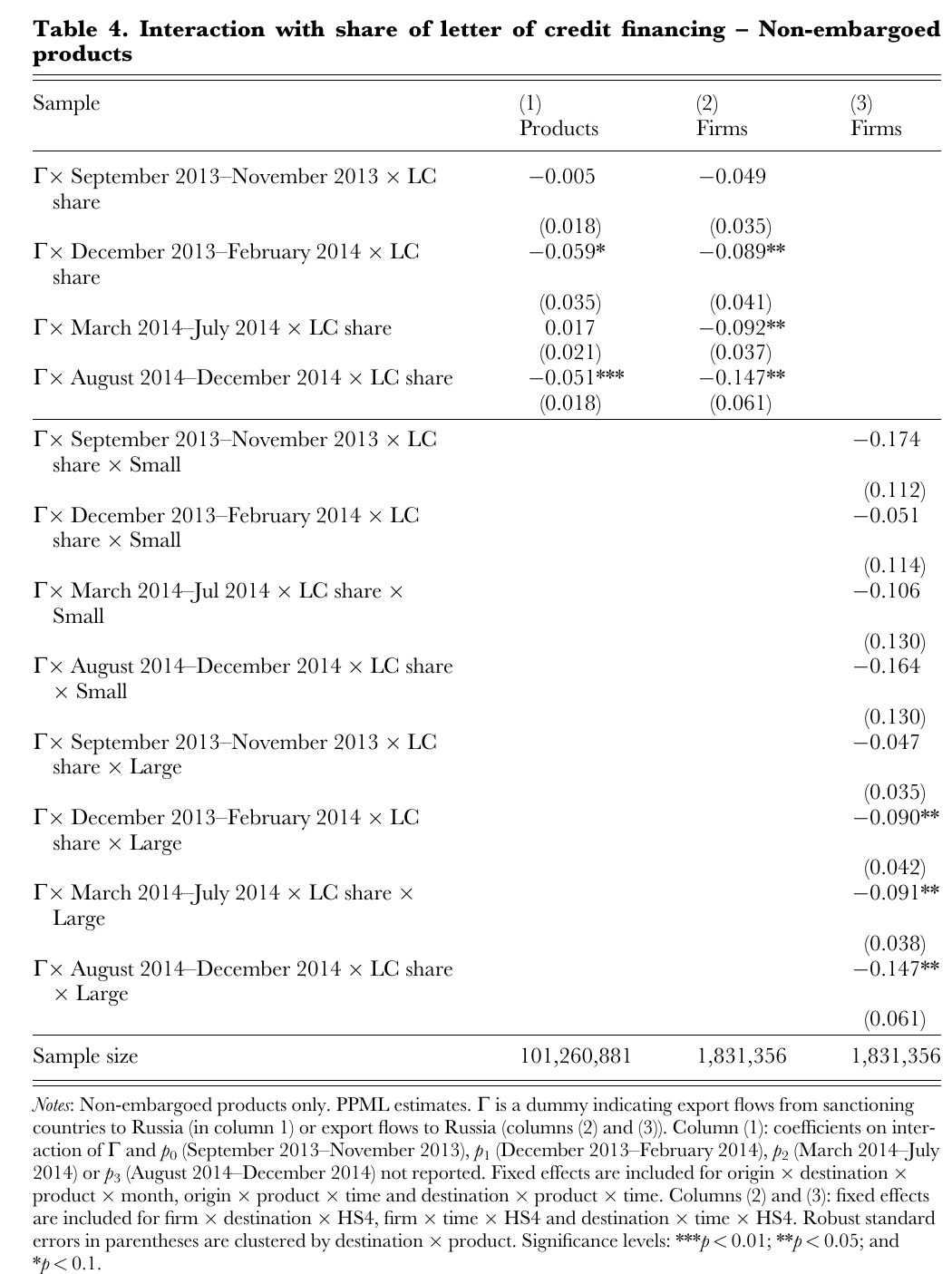 Regression table with three columns, products, firms, and firms split by size; the letter-of-credit interactions are negative and significant in the firm columns, largest in August to December 2014, and significant only for large firms