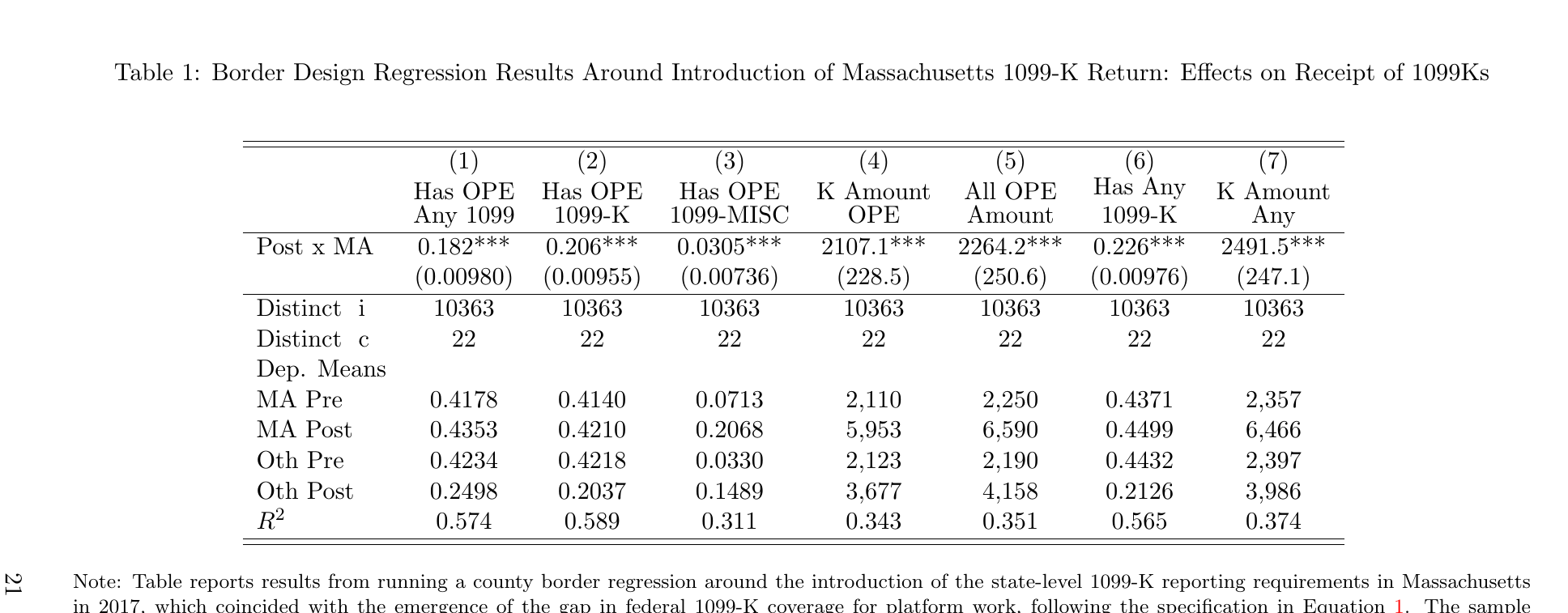 Table 1 from the paper: first-stage coefficients on Post × MA for seven measures of 1099 receipt and dollars, with dependent means before and after for the Massachusetts and control sides.