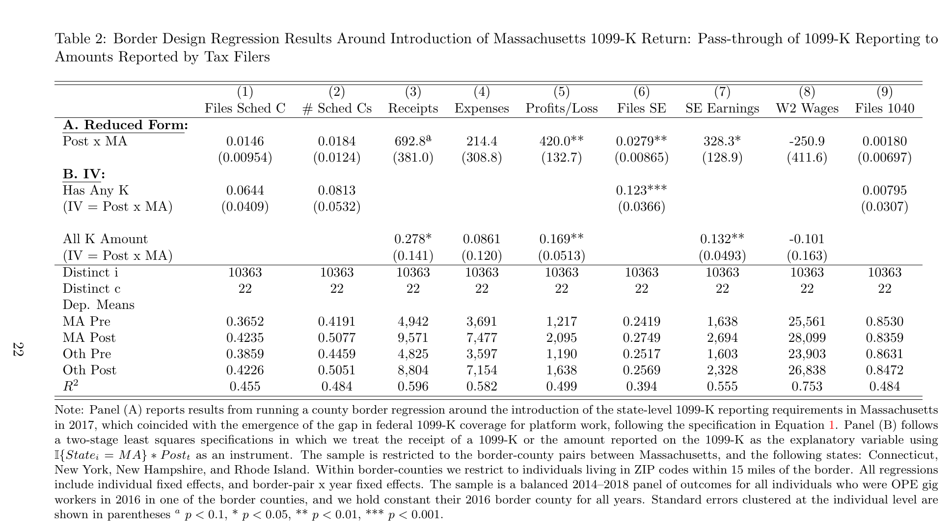 Table 2 from the paper, reduced form and two-stage least squares, nine outcome columns from Schedule C filing through W-2 wages.