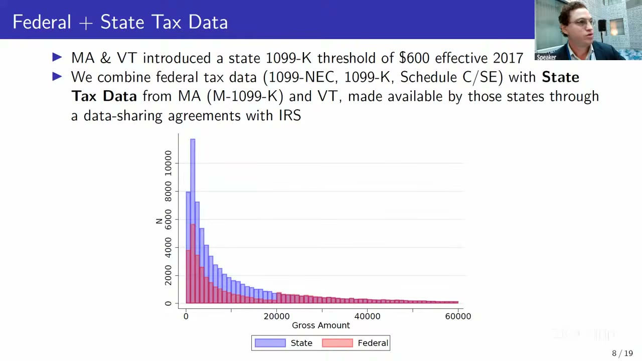 Histogram of gross amounts on platform 1099-Ks issued to Massachusetts and Vermont residents in 2017–18, with federal and state returns stacked; the federal component thins sharply below the $20,000 mark while the state component fills the space back in.