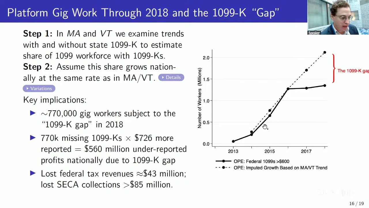 Presentation slide: the imputation in two steps, a chart of platform gig workers 2013–2018 with a solid line for federal 1099 counts flattening after 2016 and a dotted imputed line continuing upward, the vertical distance between them bracketed in red and labelled &ldquo;The 1099-K gap&rdquo;.
