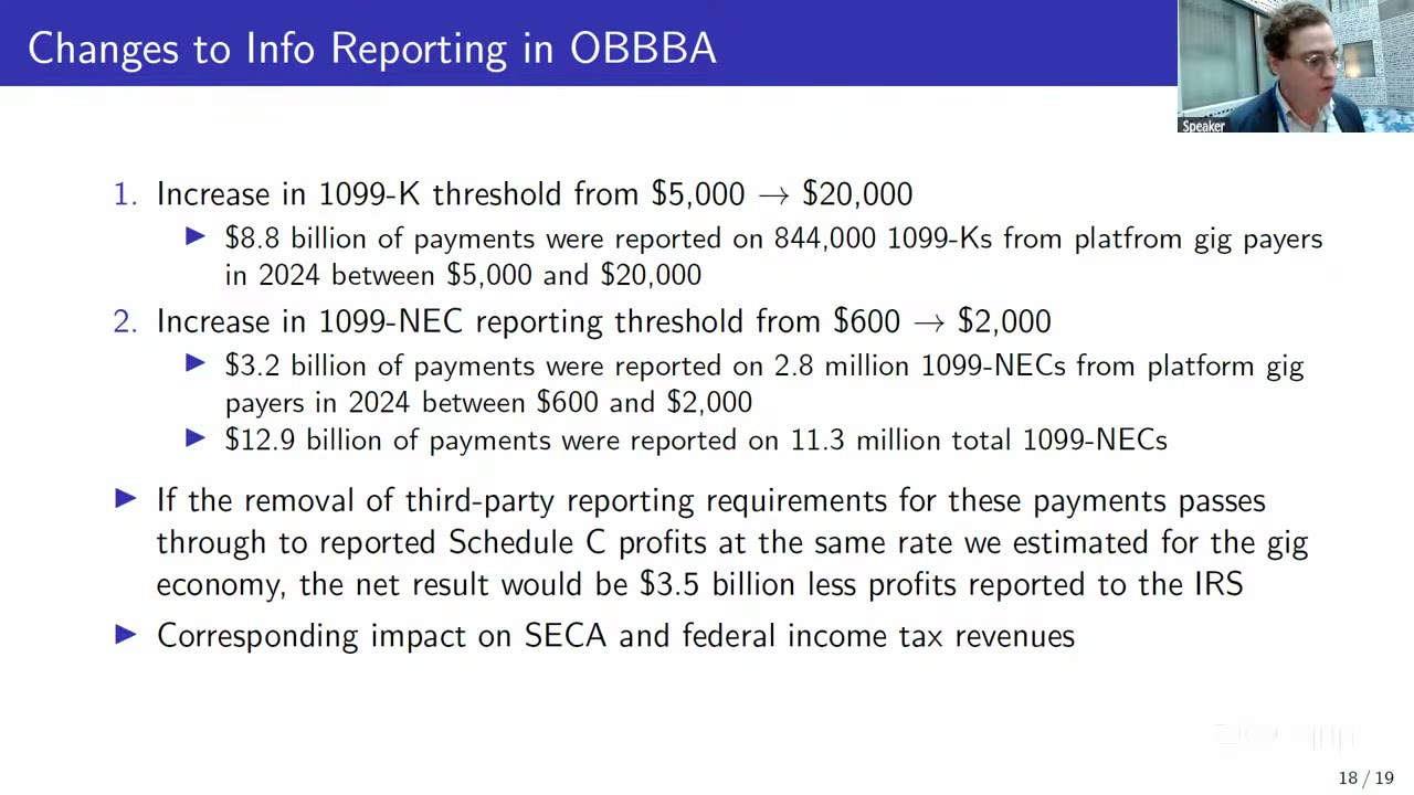Presentation slide listing the two OBBBA threshold changes with 2024 exposure — $8.8 billion on 844,000 1099-Ks between $5,000 and $20,000, $3.2 billion on 2.8 million platform 1099-NECs and $12.9 billion on 11.3 million total 1099-NECs between $600 and $2,000 — and a projected $3.5 billion of lost reported profits.