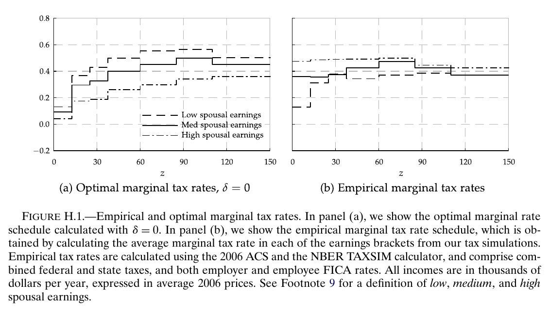 Two-panel figure comparing marginal tax rate schedules by spousal earnings: panel (a), the optimal schedule, has the low-spousal-earnings line on top, medium in the middle and high at the bottom; panel (b), the empirical 2006 US schedule, has the high-spousal-earnings line on top throughout, with the low and medium lines overlapping and crossing below it and all three bunching together at high earnings